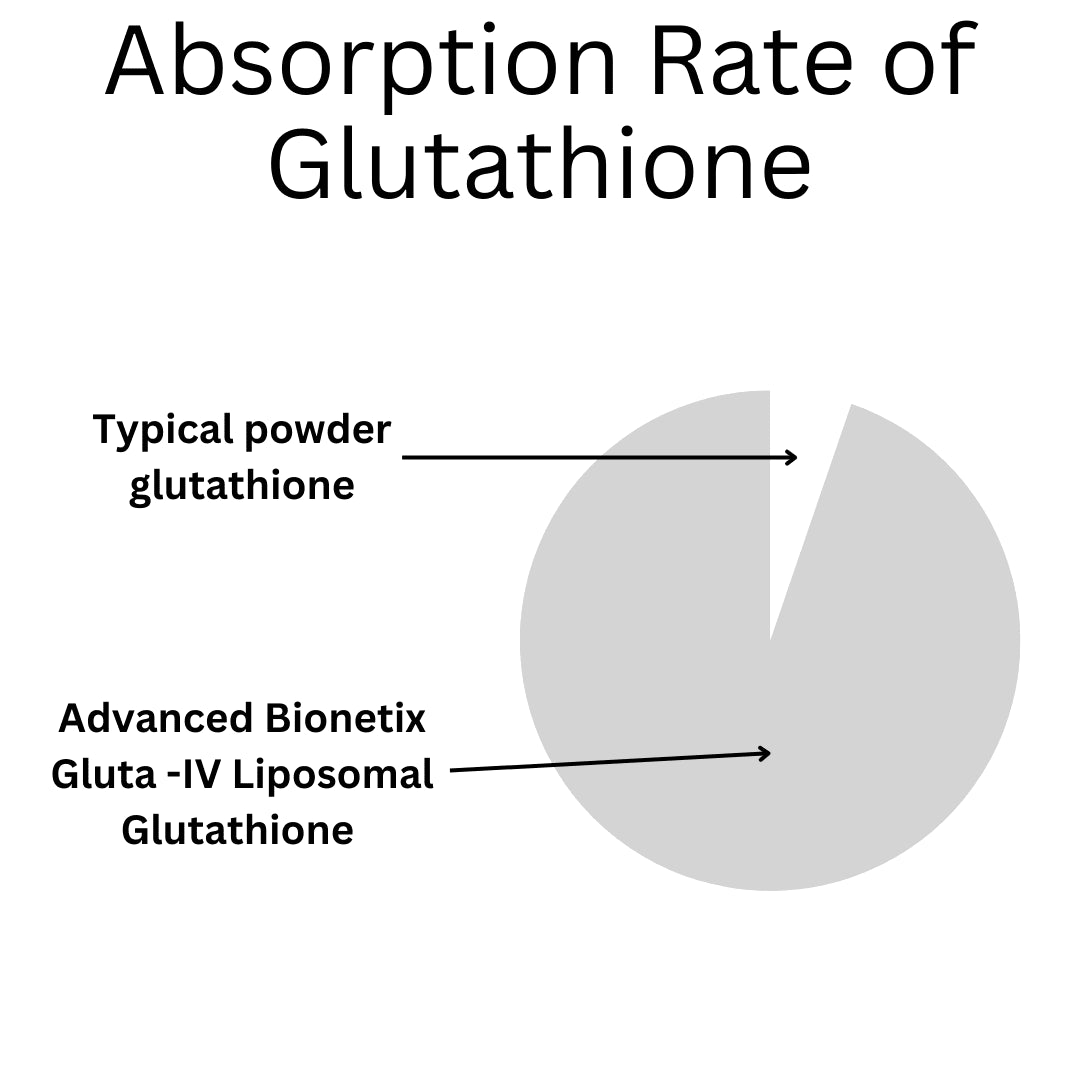 Liposomal Glutathione Supplement Antioxidant Supplement W/ Gluta-Iv™, Enhanced Absorption over Powder Glutathione. 60Total Liposomal Softgels